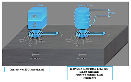 Transducteur EMA